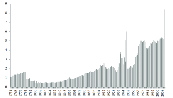 Evoluci&oacute;n promedio de emisiones de CO2 per c&aacute;pita 1751-2012