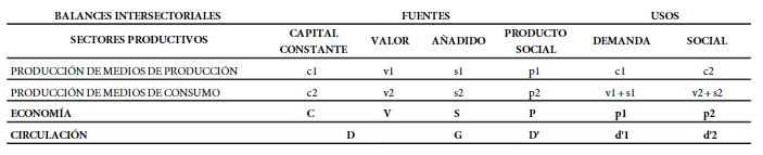 Matriz de balances sectoriales (reproducción simple, dos sectores)