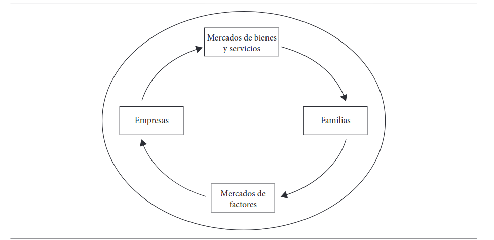 La economía como sistema cerrado según a la economía neoclásica