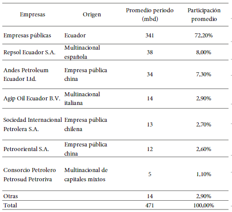 Producción promedio diaria de petróleo por empresa, 2011-2015