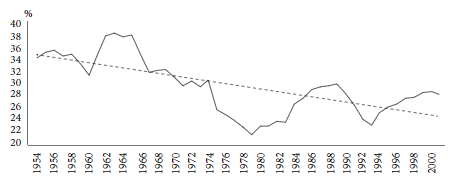 Evolución de la tasa de ganancia en España (1954-2000)
