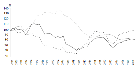 Evolución de la tasa de ganancia y sus componentes en España (1954-2000)