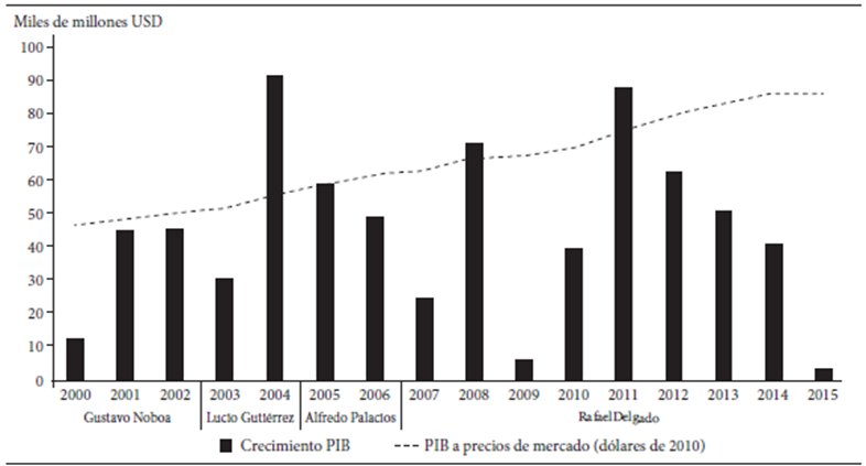 pib del Ecuador (2000-2015)