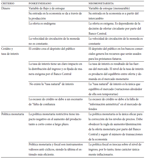 Dos visiones del fen&oacute;meno monetarista