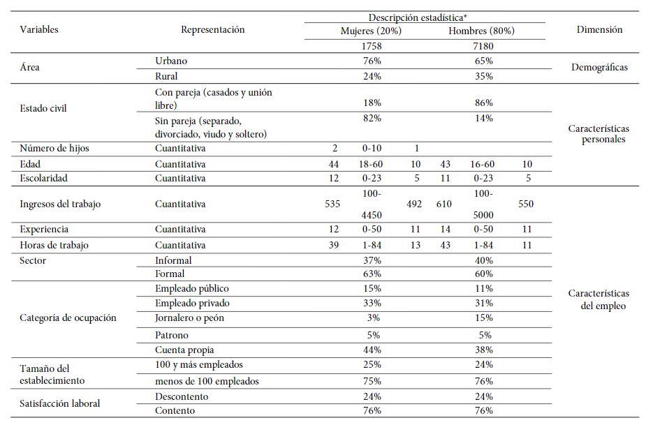 Análisis descriptivo de variables