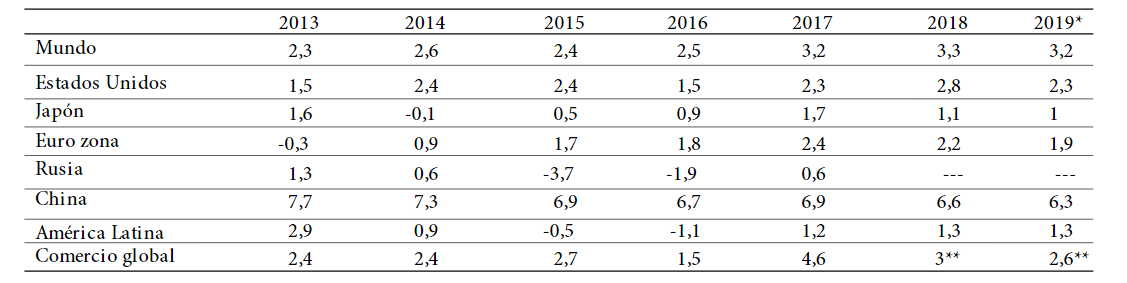 Economía mundial (varios países y al): tasas de crecimiento del pib y del comercio mundial