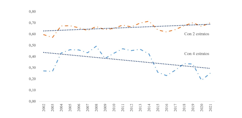Ecuador. Evolución del coeficiente de Gini de la producción
exportable en dos y cuatro estratos. 

 