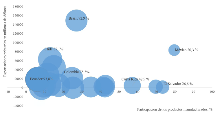 América Latina y el Caribe (19 países). La participación de los
productos primarios y manufacturados en las exportaciones totales de cada país,
2020.