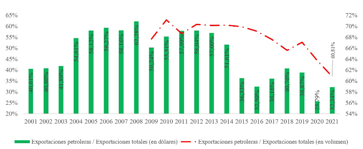 El peso del petróleo en las exportaciones totales, en
porcentajes. 

 