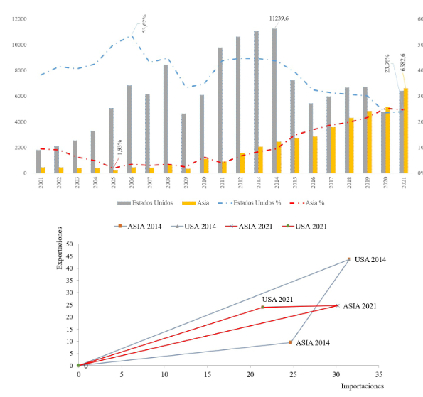 Ecuador. Las exportaciones a los Estados Unidos y Asia, y sus triángulos
temporales (2014 y 2021).