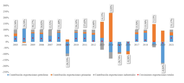 Contribuciones al crecimiento de las exportaciones totales (en
porcentaje).