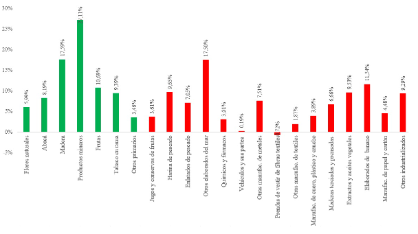 Ecuador. Tasa de crecimiento promedio de las exportaciones no
petroleras no tradicionales primarias e industrializadas (2002-2020).