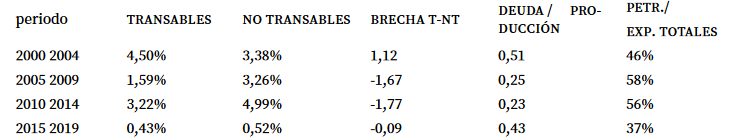 Crecimiento transables/no transables