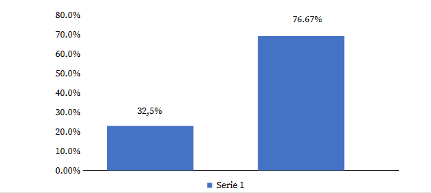 Beneficiarios BDH y Pensiones – Género (2018-2020)