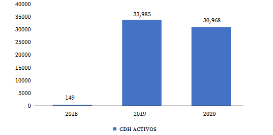 Prestación de Crédito de Desarrollo Humano-Inclusión financiera (2018-2020)
