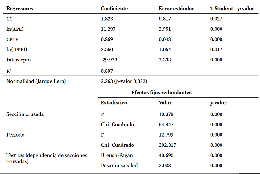 Estimación bajo metodología de panel con efectos fijos two way Variable dependiente tasa de crecimiento del pbi per cápita