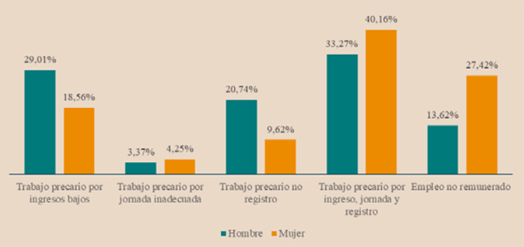 Índice de precariedad laboral Trabajos precarios desagregados cruzado con sexo