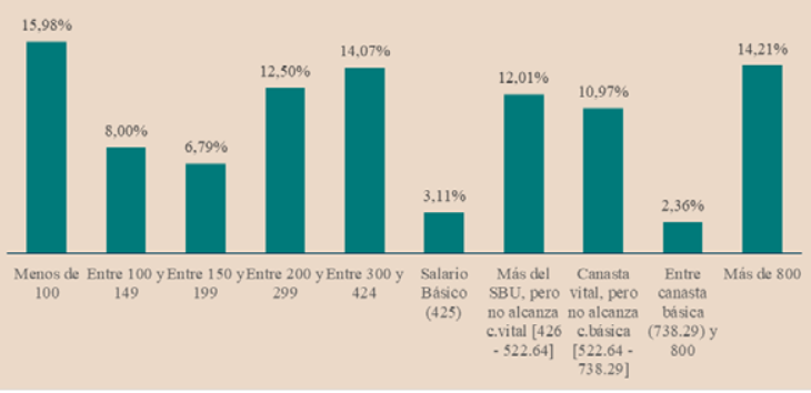 Ingresos por Intervalos considerando como referencia el SBU CFV y CFB