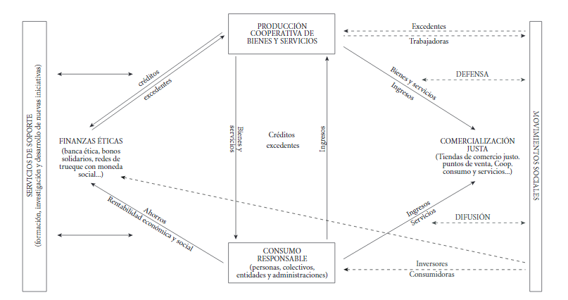 Flujos y relaciones en el mercado social