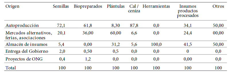 Adquisici&oacute;n de insumos para la producci&oacute;n