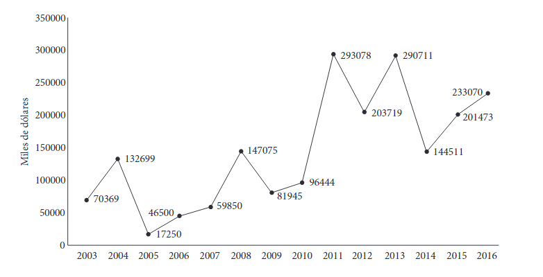 Cooperativa Agraria Cafetalera Pangoa: acumulativo total de prima de comercio justo 2003-2016