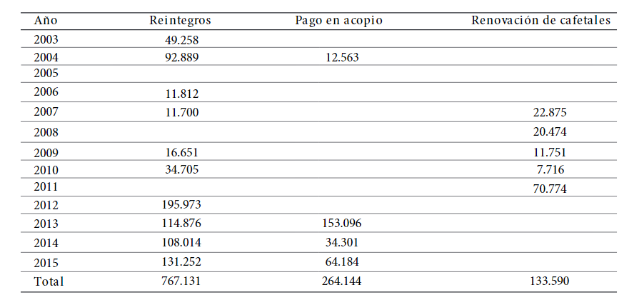 Cooperativa Agraria Cafetalera Pangoa: acumulativo prima de comercio justo en reintegros, pago en acopio y renovación de cafetales, 2003-2015
