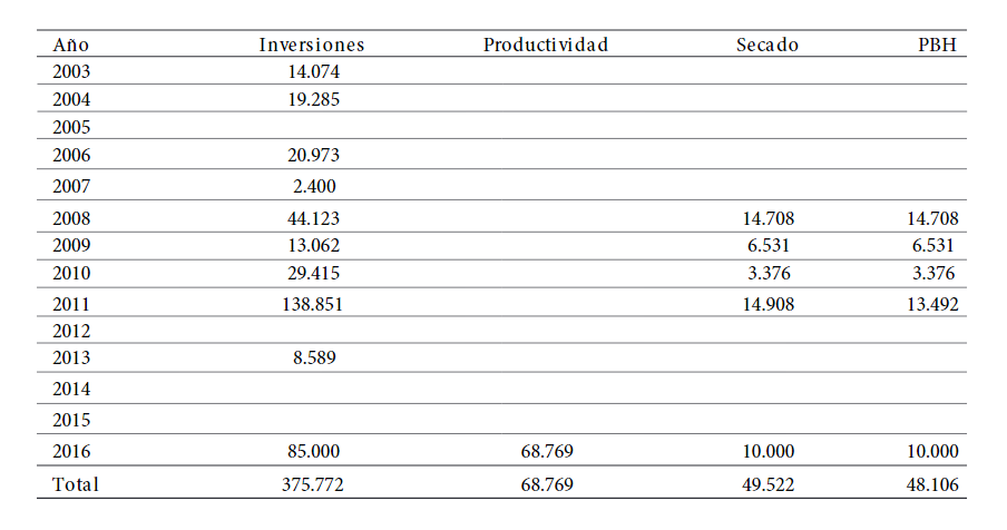 Cooperativa Agraria Cafetalera Pangoa: acumulativo prima de comercio justo en inversiones, productividad, secado, PBH, 2003-2016