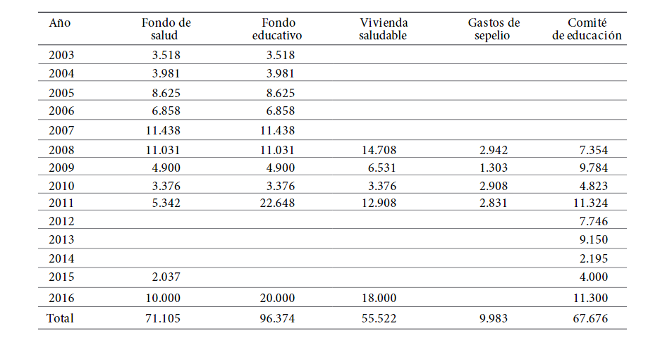 Cooperativa Agraria Cafetalera Pangoa: Acumulativo prima de comercio justo en fondo de salud, fondo educativo, vivienda saludable, gastos de sepelio, comité de educación, 2003-2016