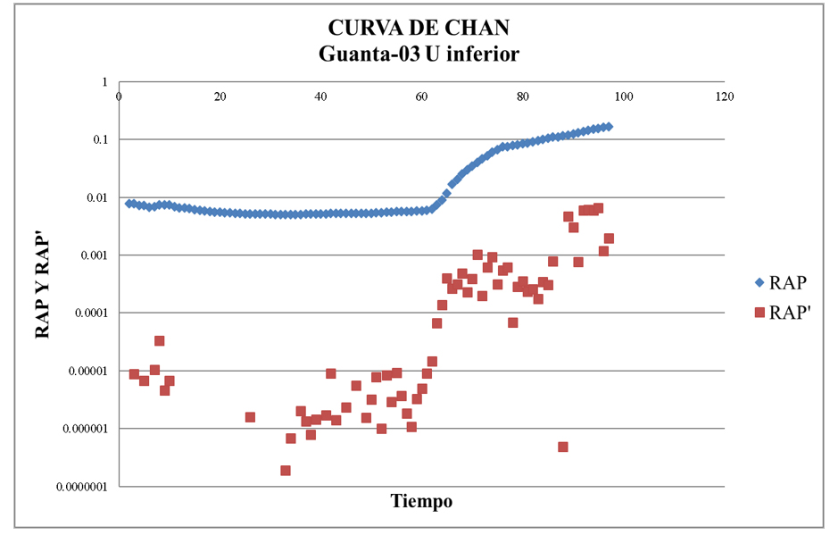 Curvas de Chan del pozo Guanta-03, U inferior