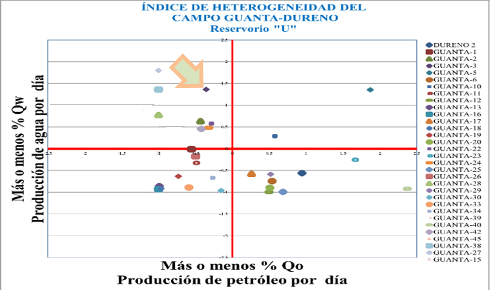 Ubicación del pozo Guanta-03, U inferior según Índice de Heterogeneidad