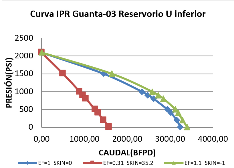 Análisis de sensibilidad S antes y después de la fractura, Pozo Guanta-03,
U inferior.