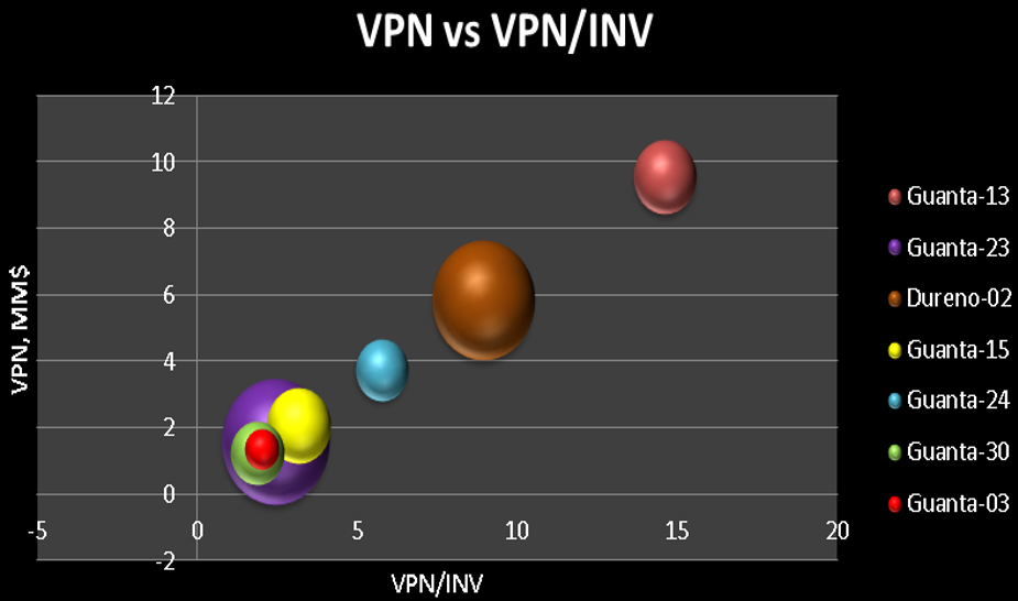 VPN vs VPN/INV, Escenario Realista