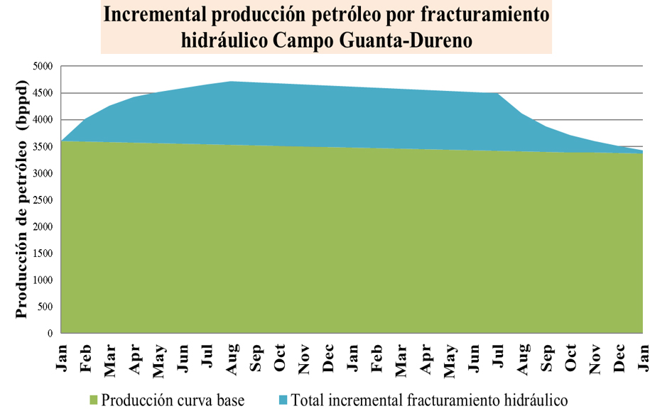 Incremental producción de petróleo campaña de fracturamiento hidráulico
propuesto Campo Guanta-Dureno.
