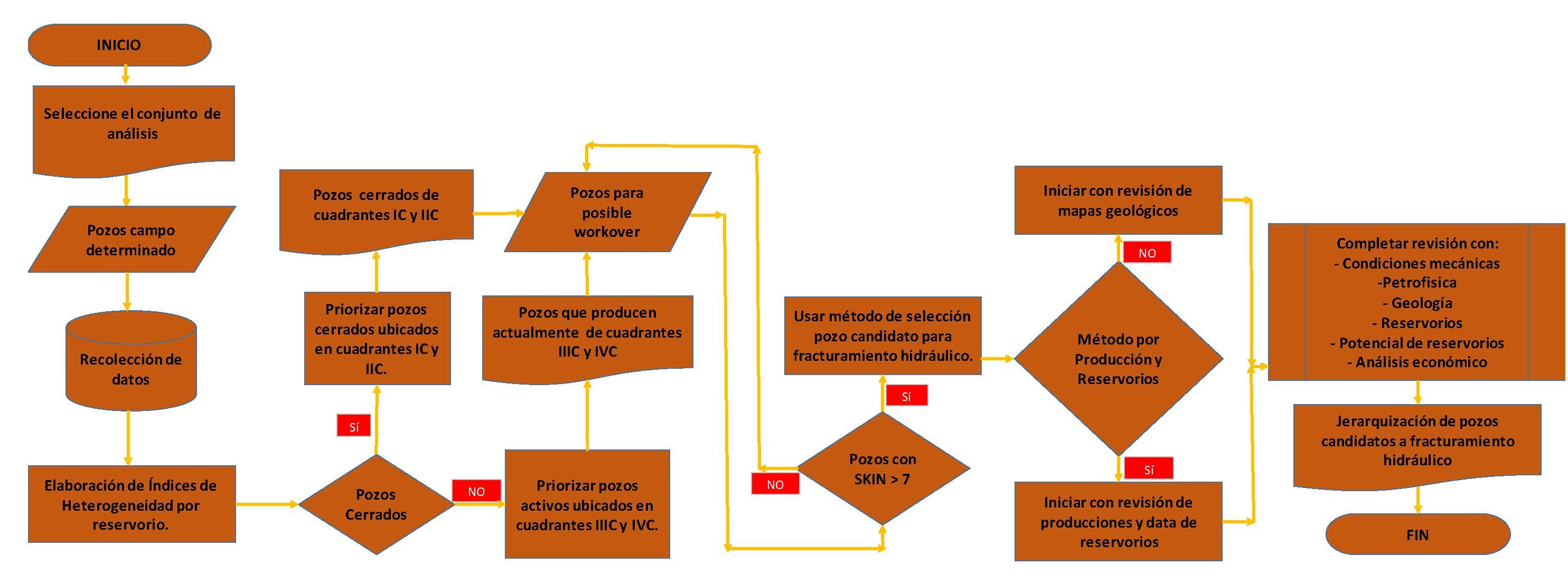 Diagrama de flujo para selección de los pozos candidatos