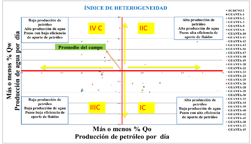 Cuadrantes de
rendimiento, Índices de Heterogeneidad
