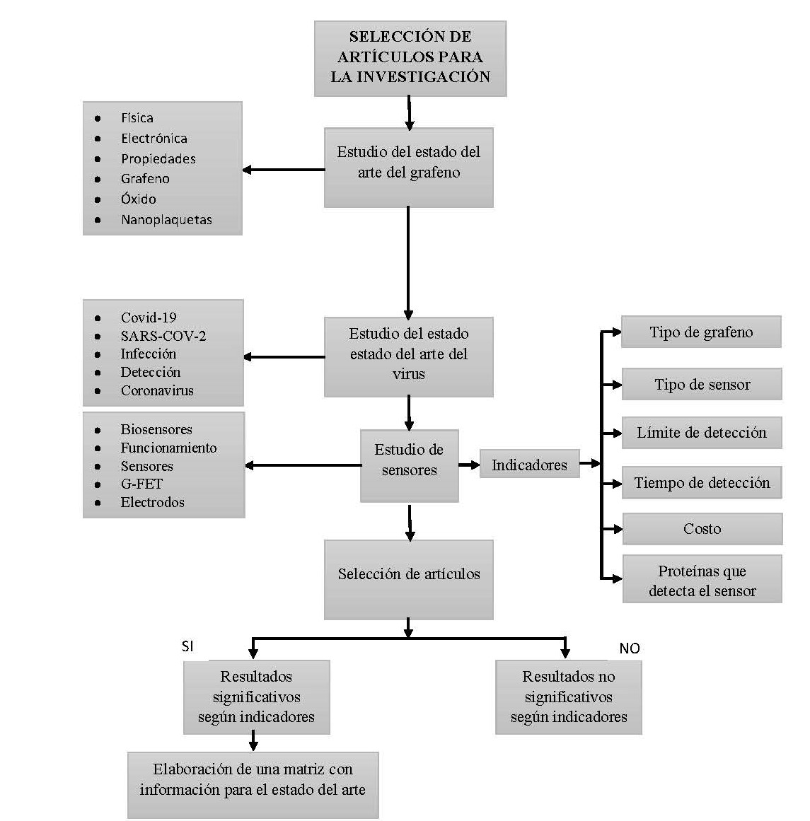 Proceso de verificación de información y selección de los artículos científicos
a ser discutidos.