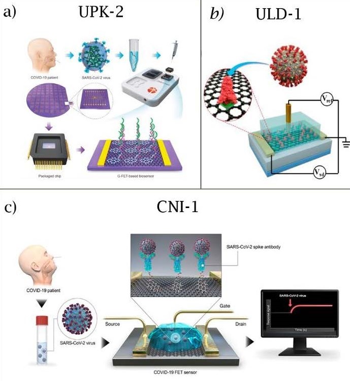 Biosensores basados en
transistores de efecto de campo para detectar SARS-Cov-2. (a) UPK-2 fuente: Ke
et al., 2020  ;
(b) ULD-1 fuente: Zhang et al., 2020  ;
(c) CNI-1 fuente: Seo et al., 2020