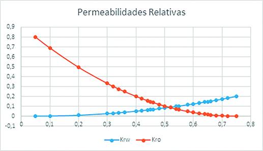 Permeabilidades relativas