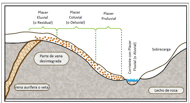 Proceso de formación de placeres aluviales de oro 