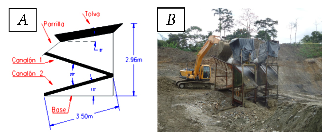 A) Esquema de un concentrador gravimétrico
tipo Zeta. B) Instalación para recuperación de oro secundario en la Sociedad
Minera Solórzano 2.