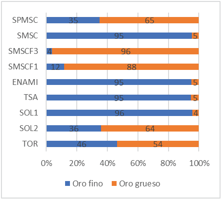Porcentaje de oro en fracciones en el material
descargado del concentrador tipo zeta.