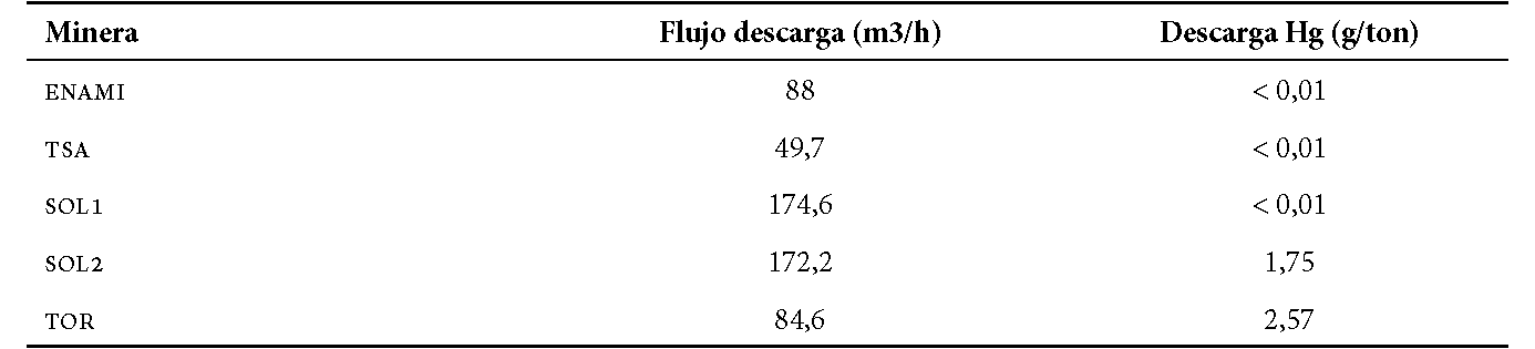 Flujos de descarga de pulpa y descargas de mercurio