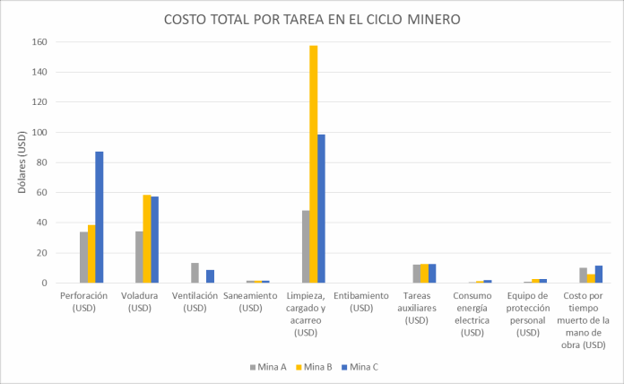 Costos totales por tarea de cada labor minera
estudiada