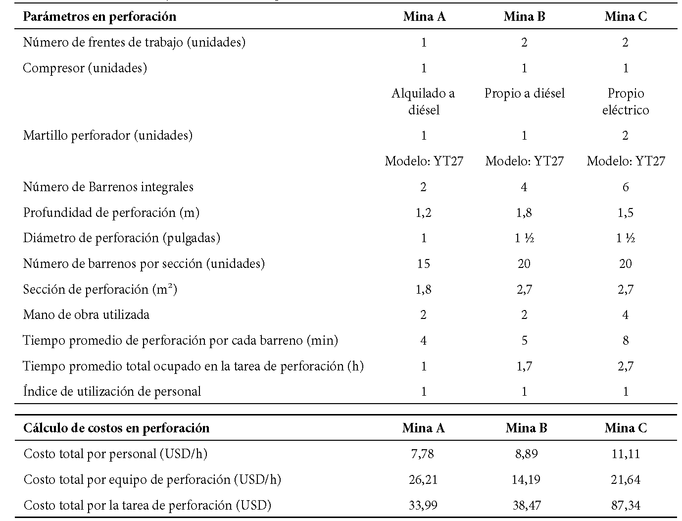  Parámetros
técnicos y cálculo de costos en perforación