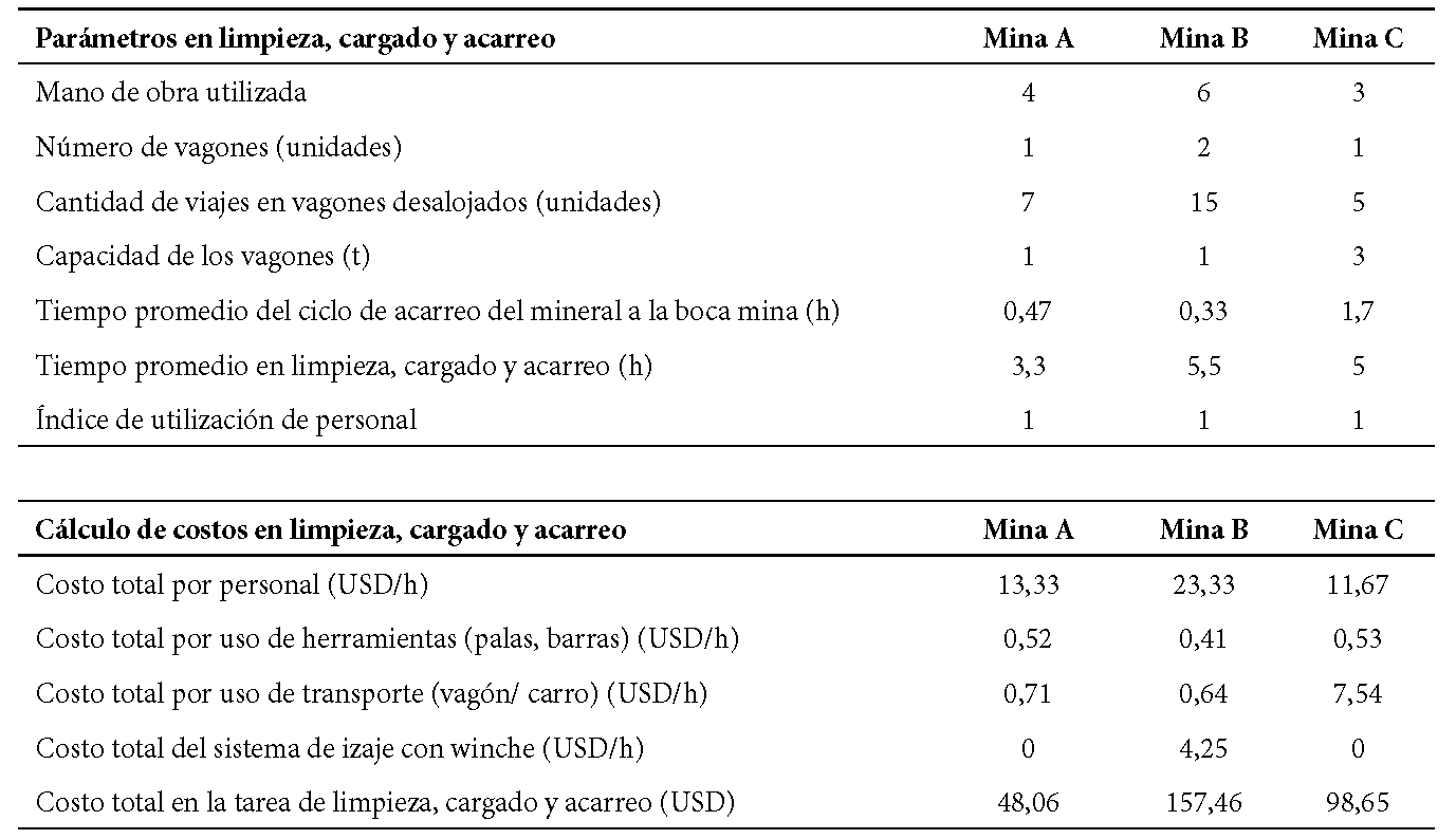 Parámetros
técnicos y cálculo de costos en limpieza, cargado y acarreo