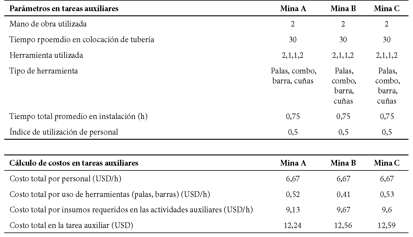 Parámetros
técnicos y cálculo de costos en tareas auxiliares