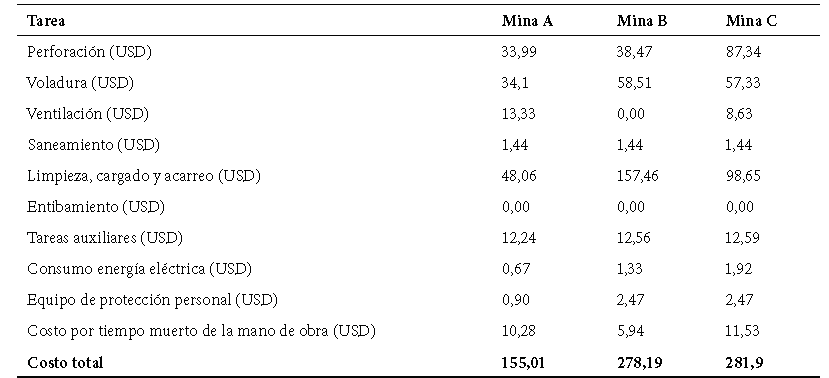 Costos totales en el ciclo de trabajo en las
tres labores minera
