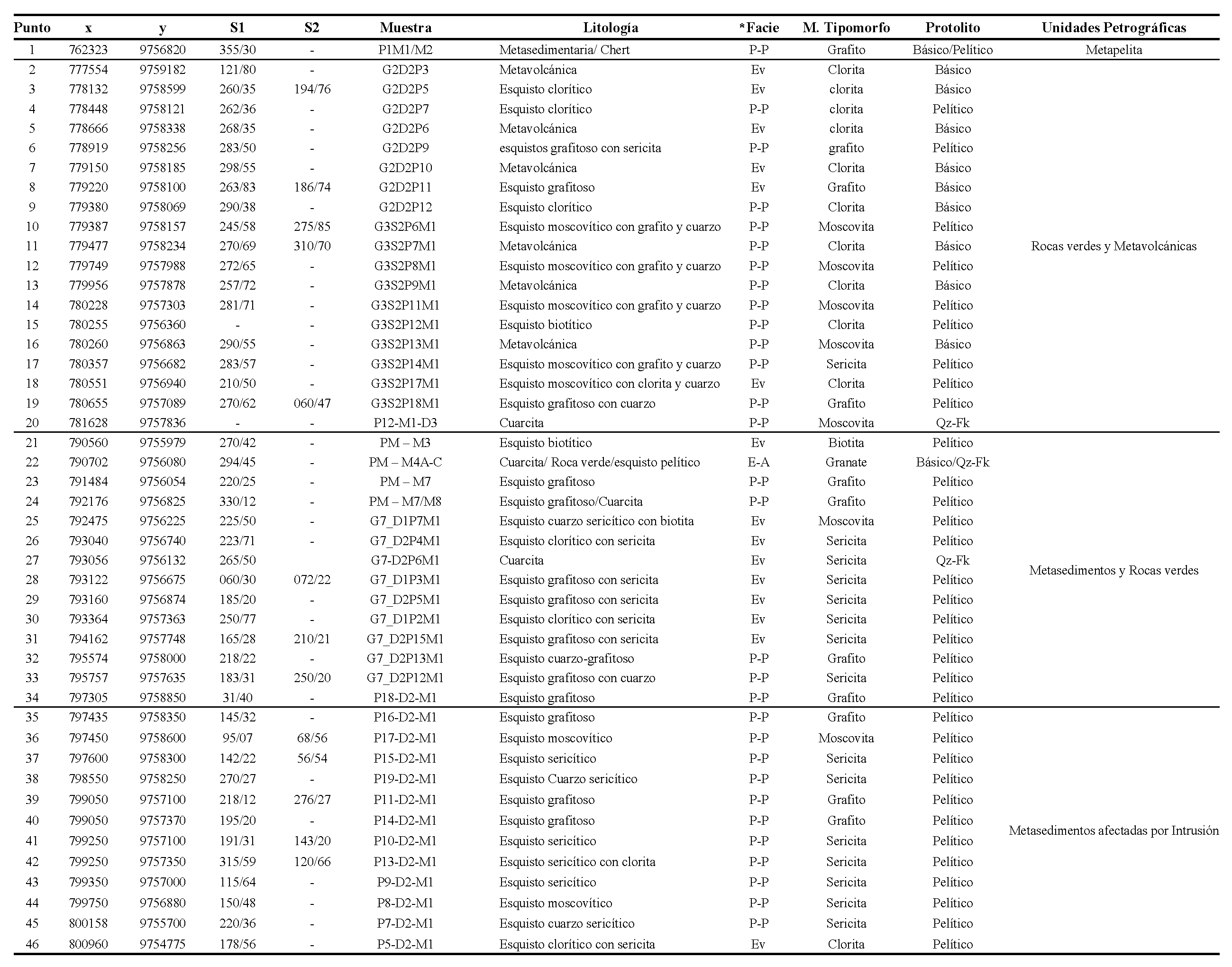 Datos resumen para las 46 muestras del tramo Atillo-Normandía