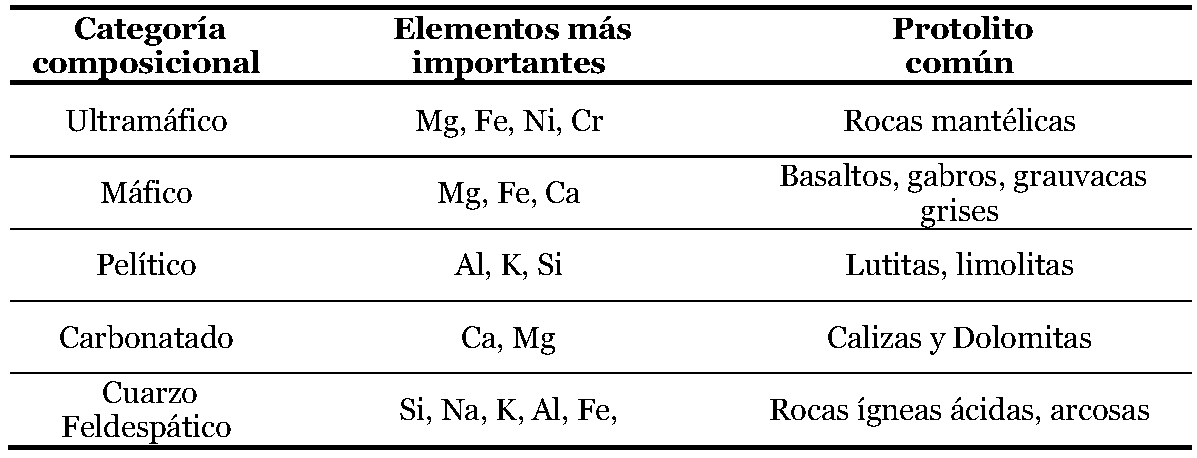 Categorías composicionales