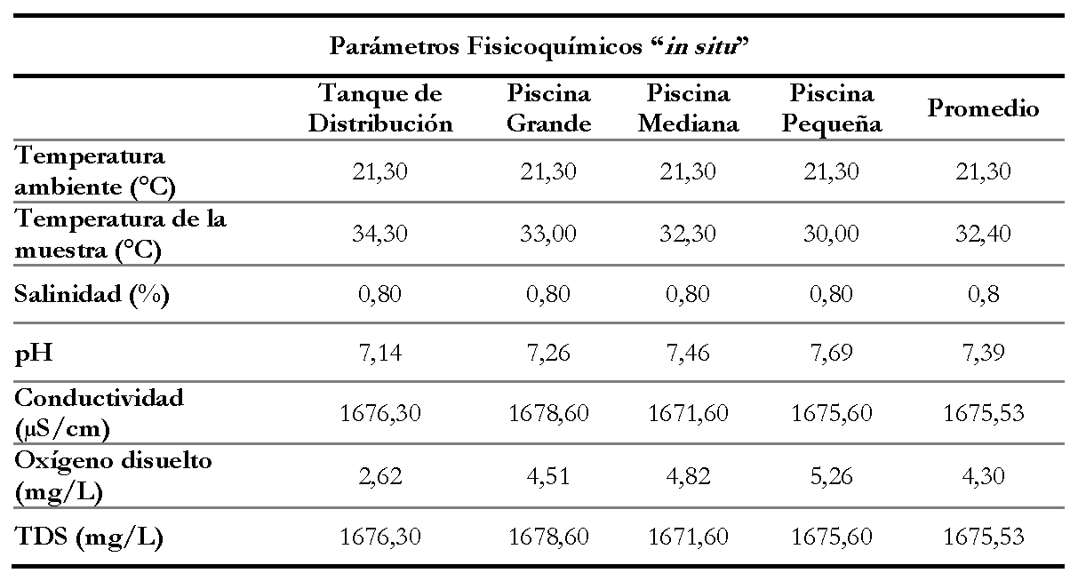 Resultados de los parámetros fisicoquímicos “in situ” de las aguas del balneario
Ilaló
